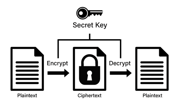 Symmetric Encryption and how it encrypts and decrypts using a single key